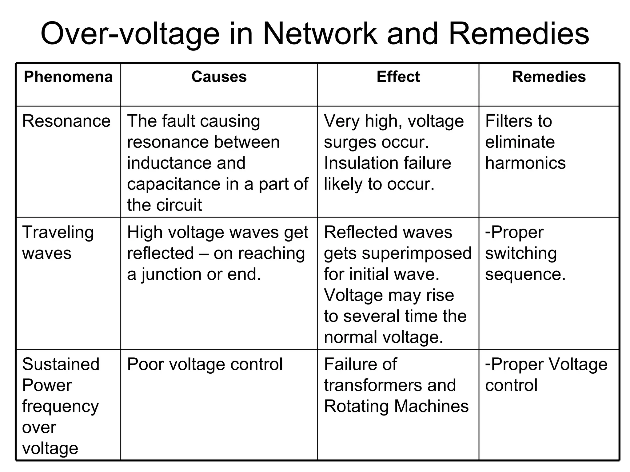 Over-voltage in Network and Remedies
Phenomena           Causes                 Effect            Remedies

Resonance The fault causing          Very high, voltage   Filters to
          resonance between          surges occur.        eliminate
          inductance and             Insulation failure   harmonics
          capacitance in a part of   likely to occur.
          the circuit
Traveling   High voltage waves get Reflected waves      -Proper
waves       reflected – on reaching gets superimposed switching
            a junction or end.      for initial wave.   sequence.
                                    Voltage may rise
                                    to several time the
                                    normal voltage.
Sustained   Poor voltage control    Failure of          -Proper Voltage
Power                               transformers and    control
frequency                           Rotating Machines
over
voltage
 