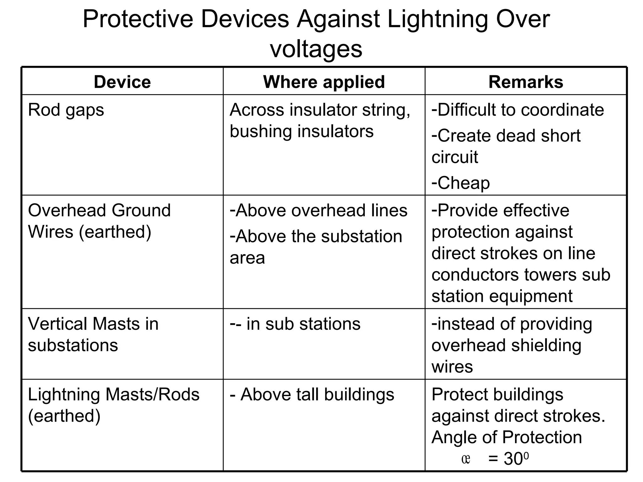 Protective Devices Against Lightning Over
                       voltages
        Device             Where applied                 Remarks
Rod gaps               Across insulator string,   -Difficult to coordinate
                       bushing insulators         -Create dead short
                                                  circuit
                                                  -Cheap
Overhead Ground        -Above overhead lines      -Provide effective
Wires (earthed)        -Above the substation      protection against
                       area                       direct strokes on line
                                                  conductors towers sub
                                                  station equipment
Vertical Masts in      -- in sub stations         -instead of providing
substations                                       overhead shielding
                                                  wires
Lightning Masts/Rods   - Above tall buildings     Protect buildings
(earthed)                                         against direct strokes.
                                                  Angle of Protection
                                                     œ = 300
 