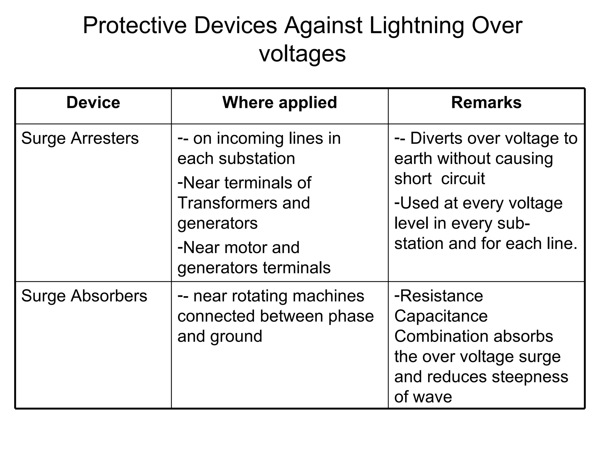 Protective Devices Against Lightning Over
                       voltages
     Device             Where applied                 Remarks

Surge Arresters   -- on incoming lines in     -- Diverts over voltage to
                  each substation             earth without causing
                  -Near terminals of          short circuit
                  Transformers and            -Used at every voltage
                  generators                  level in every sub-
                  -Near motor and             station and for each line.
                  generators terminals
Surge Absorbers   -- near rotating machines   -Resistance
                  connected between phase     Capacitance
                  and ground                  Combination absorbs
                                              the over voltage surge
                                              and reduces steepness
                                              of wave
 