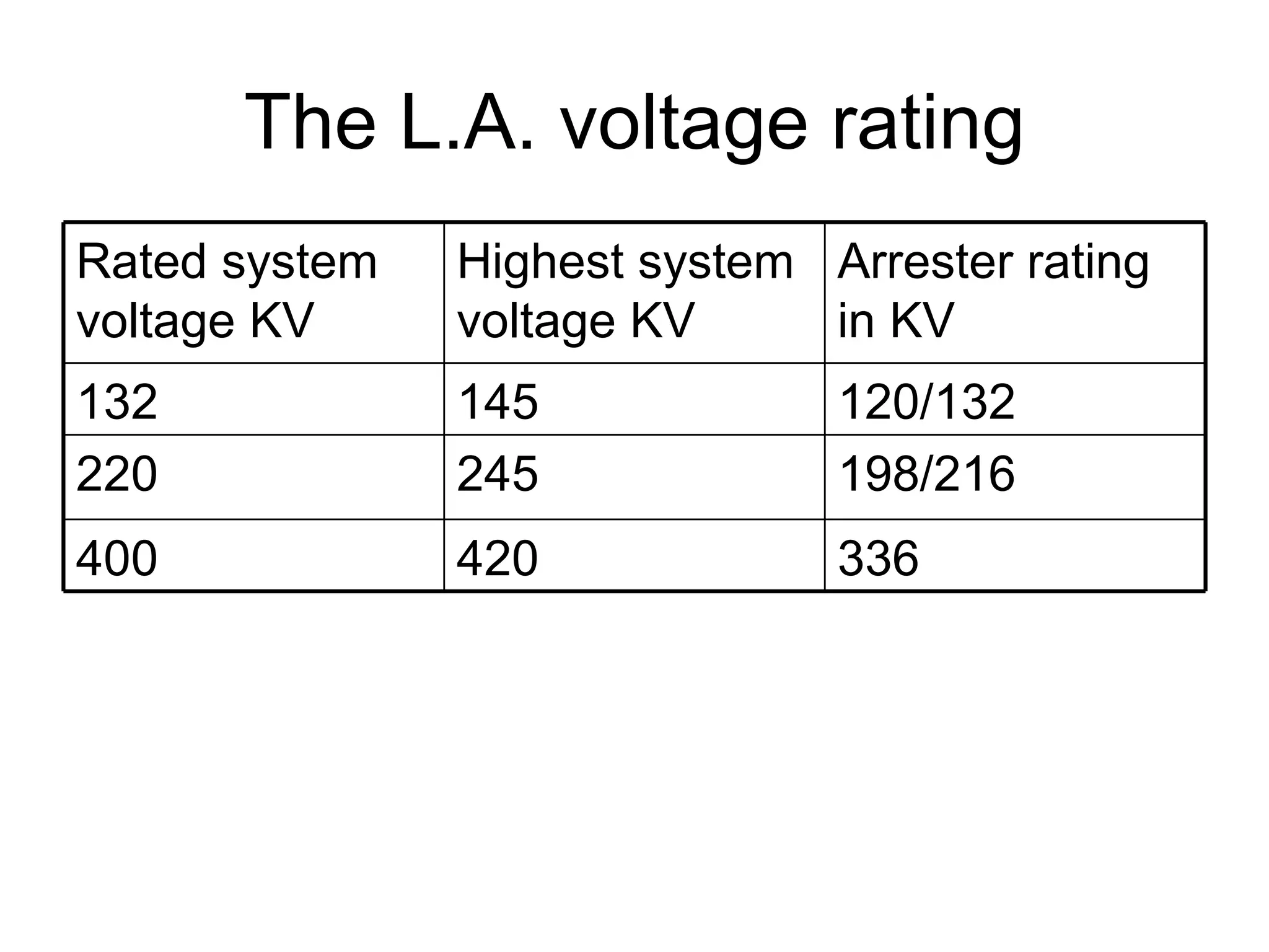 The L.A. voltage rating
Rated system   Highest system Arrester rating
voltage KV     voltage KV     in KV
132            145             120/132
220            245             198/216
400            420             336
 