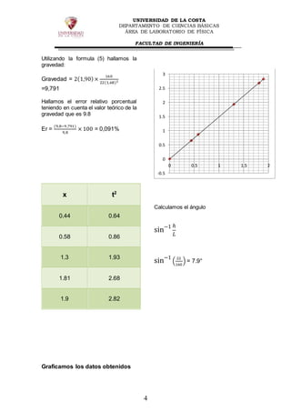 UNIVERSIDAD DE LA COSTA
DEPARTAMENTO DE CIENCIAS BÁSICAS
ÁREA DE LABORATORIO DE FÍSICA
FACULTAD DE INGENIERÍA
4
Utilizando la formula (5) hallamos la
gravedad:
Gravedad = 2(1,90)×
160
22(1,68)2
=9,791
Hallamos el error relativo porcentual
teniendo en cuenta el valor teórico de la
gravedad que es 9.8
Er =
(9,8−9,791)
9,8
× 100 = 0,091%
Graficamos los datos obtenidos
Calculamos el ángulo
sin−1 ℎ
𝐿
sin−1
(
22
160
) = 7.9°
-0.5
0
0.5
1
1.5
2
2.5
3
0 0.5 1 1.5 2
x t2
0.44 0.64
0.58 0.86
1.3 1.93
1.81 2.68
1.9 2.82
 