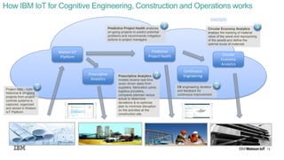 13
Watson IoT
Platform
Project data – both
historical & on-going
projects from project
controls systems is
captured, organized
and stored in Watson
IoT Platform
1
Predictive
Project Health
Predictive Project Health analyzes
on-going projects to predict potential
problems and recommends mitigation
actions to project managers
How IBM IoT for Cognitive Engineering, Construction and Operations works
13
Prescriptive
Analytics
Prescriptive Analytics
models receive real-time
(even driven data) from
suppliers, fabrication yards,
logistics providers,
compares planned versus
actual to determine
deviations & re-optimize
plan to minimize disruption
on the activities at the
construction site
3
example
Circular
Economy
Analytics
Circular Economy Analytics
enables the tracking of material
value of the asset and repurposing
of the assets and define the
optimal reuse of materials
4
2
Continuous
Engineering
CE engineering iteration
and feedback for
continuous improvement
5
 