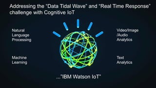 Addressing the “Data Tidal Wave” and “Real Time Response”
challenge with Cognitive IoT
...”IBM Watson IoT”
Natural
Language
Processing
Video/Image
/Audio
Analytics
Machine
Learning
Text
Analytics
 