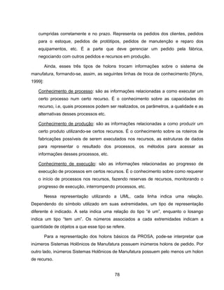 78
cumpridas corretamente e no prazo. Representa os pedidos dos clientes, pedidos
para o estoque, pedidos de protótipos, pedidos de manutenção e reparo dos
equipamentos, etc. É a parte que deve gerenciar um pedido pela fábrica,
negociando com outros pedidos e recursos em produção.
Ainda, esses três tipos de holons trocam informações sobre o sistema de
manufatura, formando-se, assim, as seguintes linhas de troca de conhecimento [Wyns,
1999]:
Conhecimento de processo: são as informações relacionadas a como executar um
certo processo num certo recurso. É o conhecimento sobre as capacidades do
recurso, i.e, quais processos podem ser realizados, os parâmetros, a qualidade e as
alternativas desses processos etc.
Conhecimento de produção: são as informações relacionadas a como produzir um
certo produto utilizando-se certos recursos. É o conhecimento sobre os roteiros de
fabricações possíveis de serem executados nos recursos, as estruturas de dados
para representar o resultado dos processos, os métodos para acessar as
informações desses processos, etc.
Conhecimento de execução: são as informações relacionadas ao progresso de
execução de processos em certos recursos. É o conhecimento sobre como requerer
o início de processos nos recursos, fazendo reservas de recursos, monitorando o
progresso de execução, interrompendo processos, etc.
Nessa representação utilizando a UML, cada linha indica uma relação.
Dependendo do símbolo utilizado em suas extremidades, um tipo de representação
diferente é indicado. A seta indica uma relação do tipo “é um”, enquanto o losango
indica um tipo “tem um”. Os números associados a cada extremidades indicam a
quantidade de objetos a que esse tipo se refere.
Para a representação dos holons básicos da PROSA, pode-se interpretar que
inúmeros Sistemas Holônicos de Manufatura possuem inúmeros holons de pedido. Por
outro lado, inúmeros Sistemas Holônicos de Manufatura possuem pelo menos um holon
de recurso.
 