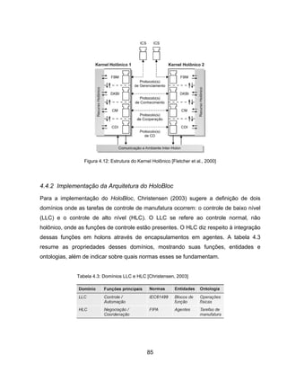 85
4.4.2 Implementação da Arquitetura do HoloBloc
Para a implementação do HoloBloc, Christensen (2003) sugere a definição de dois
domínios onde as tarefas de controle de manufatura ocorrem: o controle de baixo nível
(LLC) e o controle de alto nível (HLC). O LLC se refere ao controle normal, não
holônico, onde as funções de controle estão presentes. O HLC diz respeito à integração
dessas funções em holons através de encapsulamentos em agentes. A tabela 4.3
resume as propriedades desses domínios, mostrando suas funções, entidades e
ontologias, além de indicar sobre quais normas esses se fundamentam.
Tabela 4.3: Domínios LLC e HLC [Christensen, 2003]
Figura 4.12: Estrutura do Kernel Holônico [Fletcher et al., 2000]
 