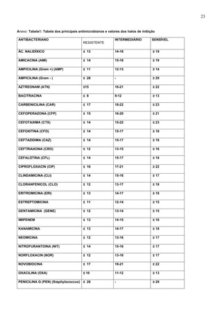 Anexo: Tabela1: Tabela dos principais antimicrobianos e valores dos halos de inibição
ANTIBACTERIANO
RESISTENTE
INTERMEDIÁRIO SENSÍVEL
ÁC. NALIDÍXICO ≤ 13 14-18 ≥ 19
AMICACINA (AMI) ≤ 14 15-18 ≥ 19
AMPICILINA (Gram +) (AMP) ≤ 11 12-13 ≥ 14
AMPICILINA (Gram - ) ≤ 28 - ≥ 29
AZTREONAM (ATN) ≤15 16-21 ≥ 22
BACITRACINA ≤ 8 9-12 ≥ 13
CARBENICILINA (CAR) ≤ 17 18-22 ≥ 23
CEFOPERAZONA (CFP) ≤ 15 16-20 ≥ 21
CEFOTAXIMA (CTX) ≤ 14 15-22 ≥ 23
CEFOXITINA (CFO) ≤ 14 15-17 ≥ 18
CEFTAZIDIMA (CAZ) ≤ 14 15-17 ≥ 18
CEFTRIAXONA (CRO) ≤ 12 13-15 ≥ 16
CEFALOTINA (CFL) ≤ 14 15-17 ≥ 18
CIPROFLOXACIN (CIP) ≤ 16 17-21 ≥ 22
CLINDAMICINA (CLI) ≤ 14 15-16 ≥ 17
CLORANFENICOL (CLO) ≤ 12 13-17 ≥ 18
ERITROMICINA (ERI) ≤ 13 14-17 ≥ 18
ESTREPTOMICINA ≤ 11 12-14 ≥ 15
GENTAMICINA (GENE) ≤ 12 13-14 ≥ 15
IMIPENEM ≤ 13 14-15 ≥ 16
KANAMICINA ≤ 13 14-17 ≥ 18
NEOMICINA ≤ 12 13-16 ≥ 17
NITROFURANTOINA (NIT) ≤ 14 15-16 ≥ 17
NORFLOXACIN (NOR) ≤ 12 13-16 ≥ 17
NOVOBIOCINA ≤ 17 18-21 ≥ 22
OXACILINA (OXA) ≤ 10 11-12 ≥ 13
PENICILINA G (PEN) (Staphylococcus) ≤ 28 - ≥ 29
23
 
