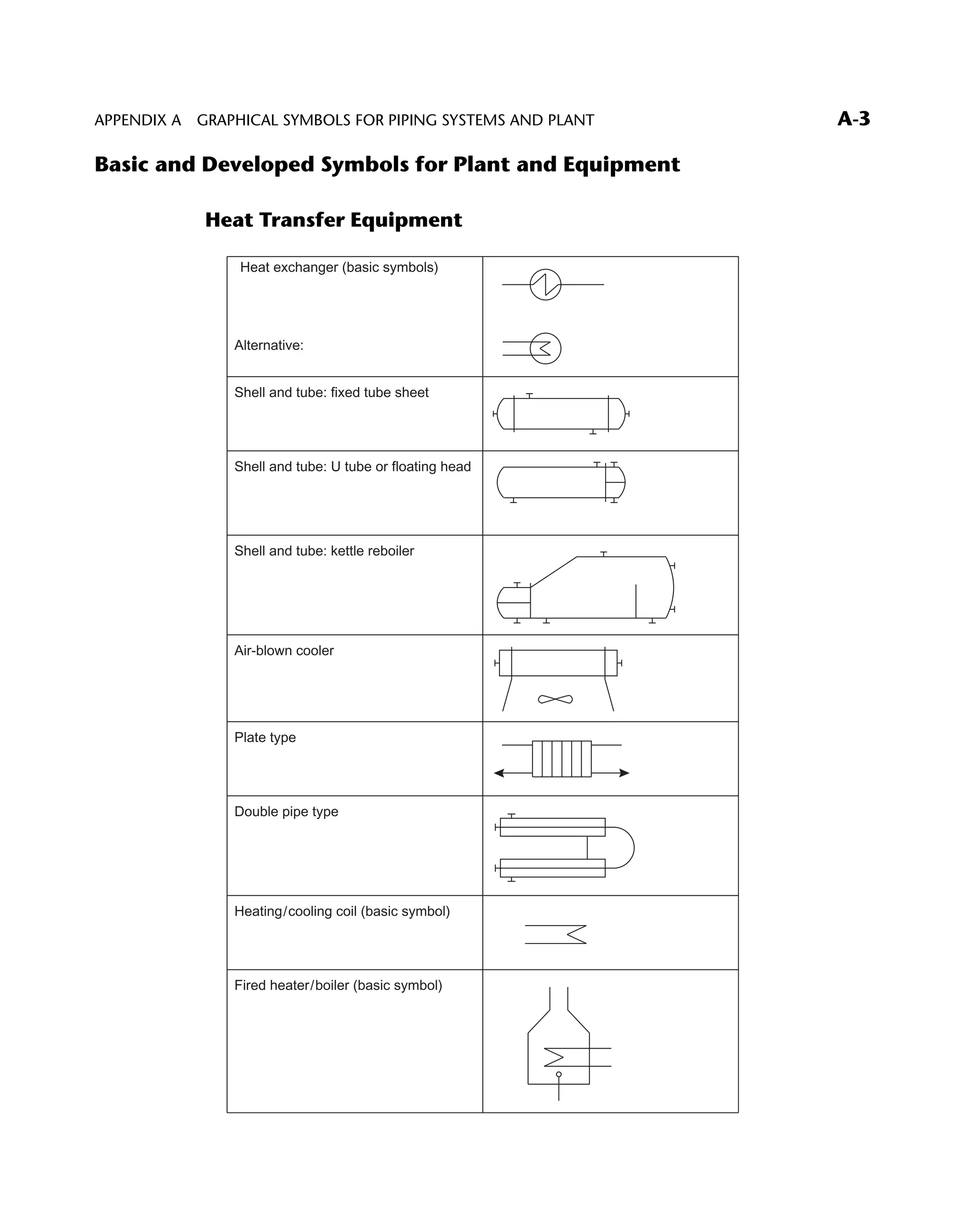 Basic and Developed Symbols for Plant and Equipment
Heat Transfer Equipment
Heat exchanger (basic symbols)
Alternative:
Shell and tube: fixed tube sheet
Shell and tube: U tube or floating head
Shell and tube: kettle reboiler
Air-blown cooler
Plate type
Double pipe type
Heating/cooling coil (basic symbol)
Fired heater/boiler (basic symbol)
APPENDIX A GRAPHICAL SYMBOLS FOR PIPING SYSTEMS AND PLANT A-3
 