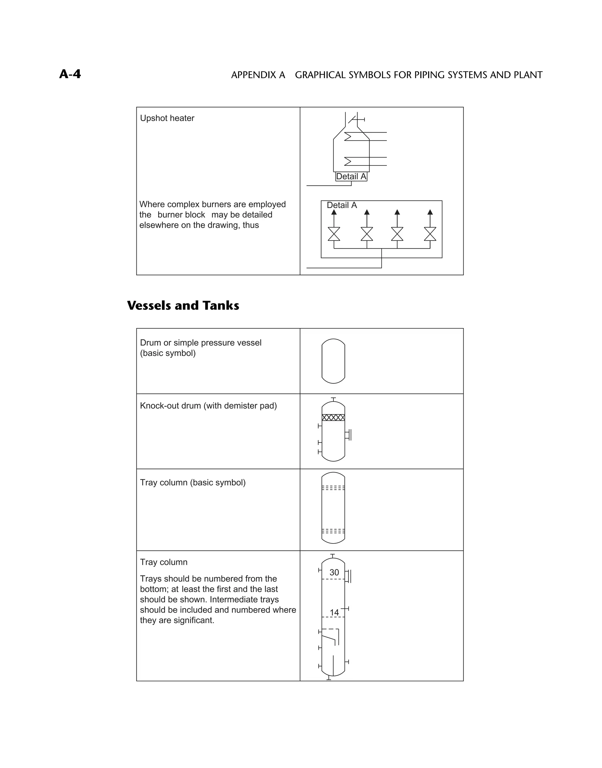 Upshot heater
Where complex burners are employed
the ‘‘burner block’’ may be detailed
elsewhere on the drawing, thus
Detail A
Detail A
Vessels and Tanks
Drum or simple pressure vessel
(basic symbol)
Knock-out drum (with demister pad)
Tray column (basic symbol)
Tray column
Trays should be numbered from the
bottom; at least the first and the last
should be shown. Intermediate trays
should be included and numbered where
they are significant.
30
14
APPENDIX A GRAPHICAL SYMBOLS FOR PIPING SYSTEMS AND PLANTA-4
 