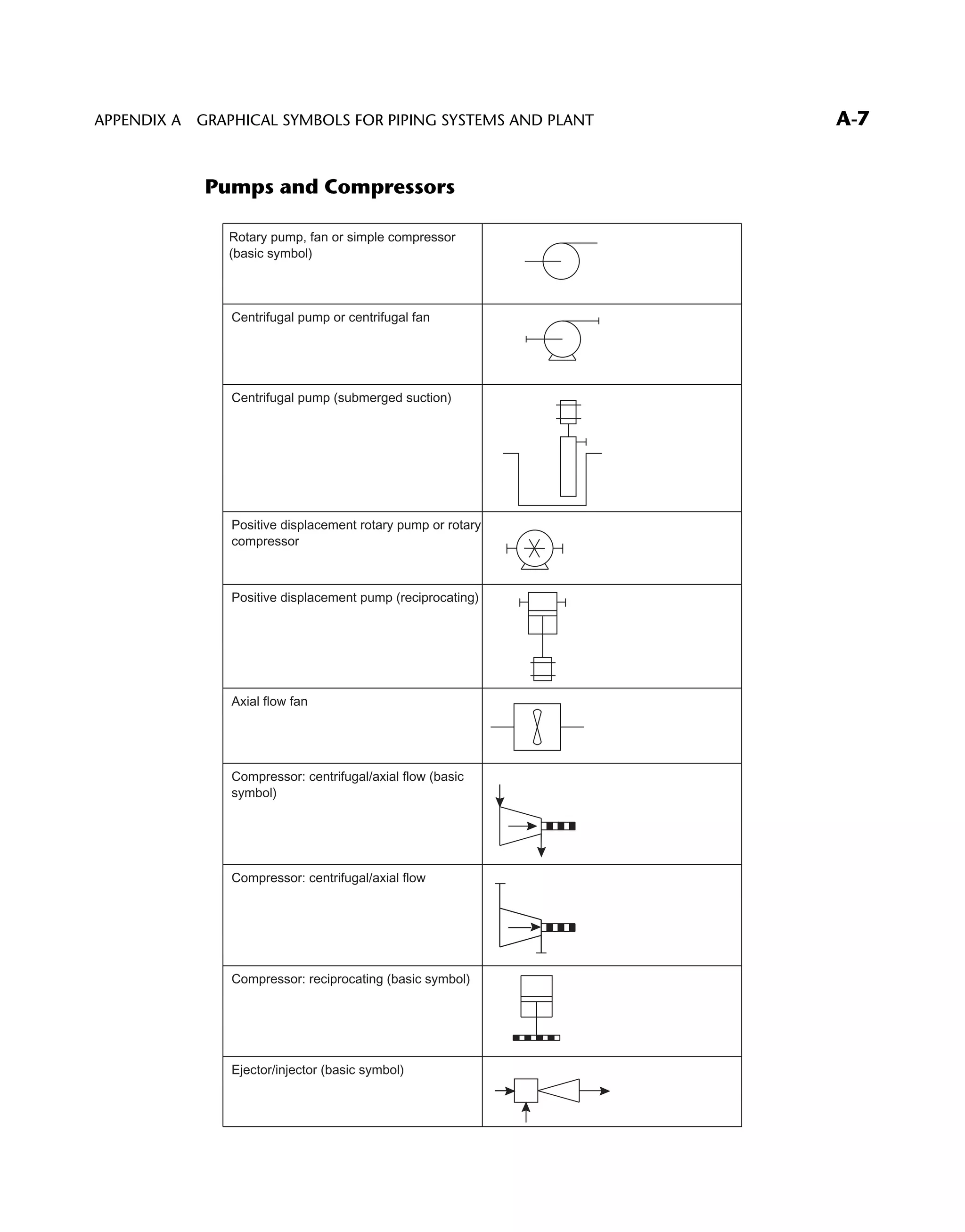 Pumps and Compressors
Rotary pump, fan or simple compressor
(basic symbol)
Centrifugal pump or centrifugal fan
Centrifugal pump (submerged suction)
Positive displacement rotary pump or rotary
compressor
Positive displacement pump (reciprocating)
Axial flow fan
Compressor: centrifugal/axial flow (basic
symbol)
Compressor: centrifugal/axial flow
Compressor: reciprocating (basic symbol)
Ejector/injector (basic symbol)
APPENDIX A GRAPHICAL SYMBOLS FOR PIPING SYSTEMS AND PLANT A-7
 