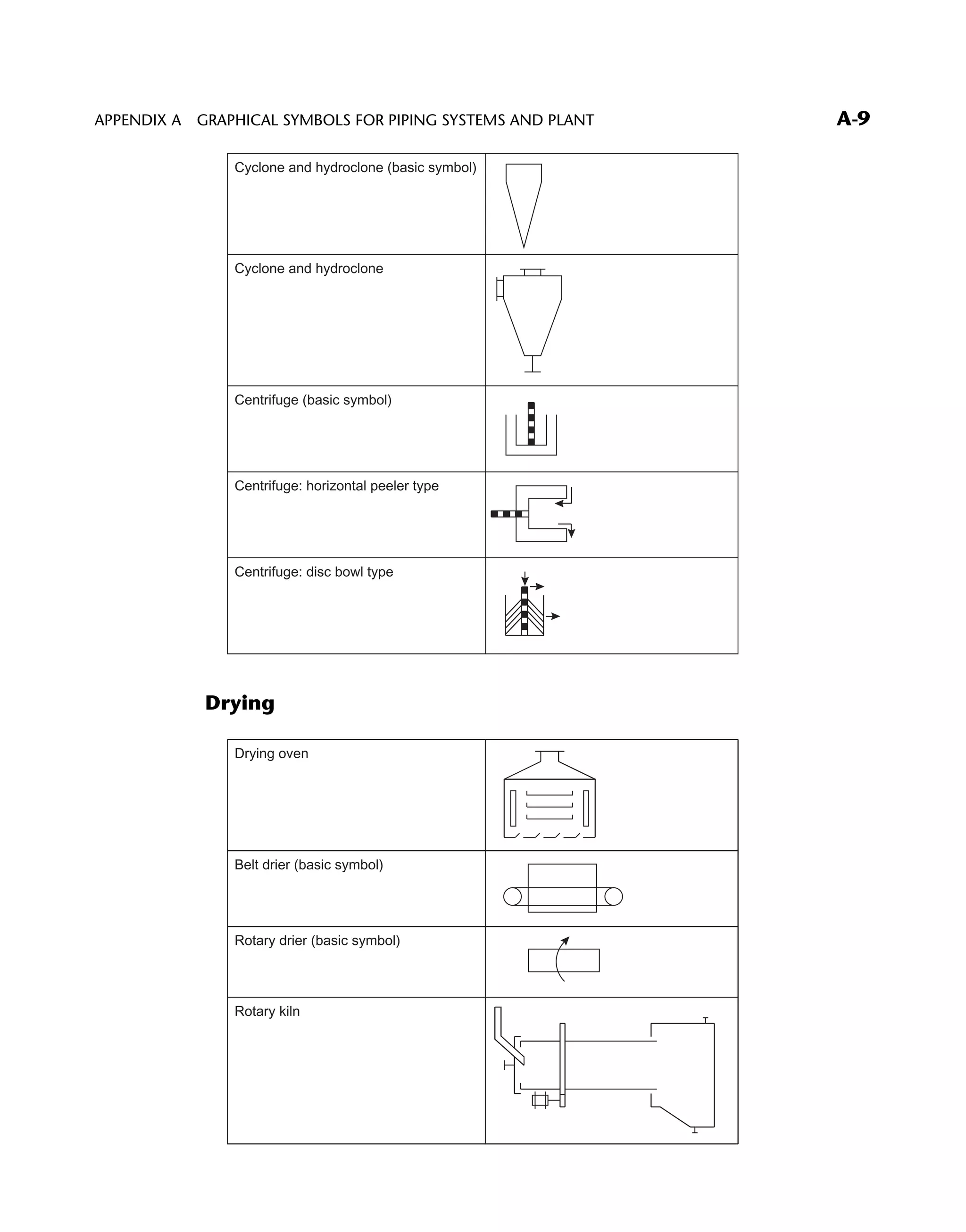 Cyclone and hydroclone (basic symbol)
Cyclone and hydroclone
Centrifuge (basic symbol)
Centrifuge: horizontal peeler type
Centrifuge: disc bowl type
Drying
Drying oven
Belt drier (basic symbol)
Rotary drier (basic symbol)
Rotary kiln
APPENDIX A GRAPHICAL SYMBOLS FOR PIPING SYSTEMS AND PLANT A-9
 