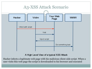 A3-XSS Attack Scenario
Hacker infects a legitimate web page with his malicious client-side script. When a
user visits this web page the script is downloaded to his browser and executed
 