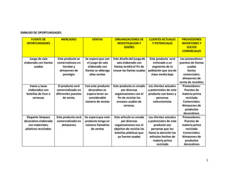 5
EMBUDO DE OPORTUNIDADES.
FUENTE DE
OPORTUNIDADES
MERCADEO VENTAS ORGANIZACIONES DE
INVESTIGACION Y
DISEÑO
CLIENTES ACTUALES
Y POTENCIALES
PROVEEDORES
INVENTORES Y
SOCIOS
COMERCIALES
Juego de sala
elaborado con llantas
usadas
Este producto se
comercializara en
tiendas y
almacenes de
prestigio
Se espera que con
el juego de sala
elaborado con
llantas se obtenga
altas ventas
Este diseñodel juegode
sala elaborado con
llantas tendrá el fin de
reusar las llantas usadas
Este producto será
enfocado a un
segmento de la
población que sea de
clase media baja
Los proveedores:
puestos de llantas
usadas
Socios
comerciales:
almacenes de
venta de muebles
Vasos y tasas
elaborados con
botellas de licor o
cervezas
El producto será
comercializado en
diferentes puestos
de venta.
Con este producto
decorativo se
espera tener un
considerable
número de ventas
Este producto es creado
por diversas
organizaciones con el
fin de reciclar los
envases usados de
cerveza.
Los clientes actuales
y potenciales de este
producto son bares y
personas
coleccionistas
Proveedores:
Puestos de
materia prima
reciclada
Comerciales:
Almacenes de
productos
decorativos.
Elegante lámpara
decorativo elaborada
con materiales
plásticos reciclados
Este producto será
comercializado en
almacenes
Se esperaque este
producto tenga un
número llamativo
de ventas
Este artículo es creado
por diversas
organizaciones con el
objetivo de reciclar las
botellas plásticas que
ya fueron usadas
Los clientes actuales
y potenciales de este
producto son
personas que les
llama la atención los
artículos hechos de
materia prima
reciclada
Proveedores:
Puestos de
materia prima
reciclada
Comerciales:
Almacenes de
productos
decorativos
 