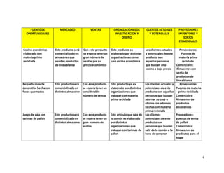 6
FUENTE DE
OPORTUNIDADES
MERCADEO VENTAS ORGNIZACIONES DE
INVESTIGACION Y
DISEÑO
CLIENTES ACTUALES
Y POTENCIALES
PROVEEDORES
INVENTORES Y
SOCIOS
COMERCIALES
Cocina económica
elaborada con
materia prima
reciclada
Este producto será
comercializadoen
almacenesque
vendan productos
de líneablanca
Con este producto
se esperatenerun
gran númerode
ventas por su
precioeconómico
Este producto es
elaborado por distintas
organizacionescomo
una cocina económica
Los clientesactuales
y potencialesde este
producto son
aquellaspersonas
que buscan una
cocina a bajo precio
Proveedores:
Puestos de
materia prima
reciclada.
Comerciales:
Almacenescon
venta de
productos de
líneablanca
Pequeñamaseta
decorativa hecha con
focos quemados
Este producto será
comercializadoen
distintosalmacenes
Con este producto
se esperatenerun
considerable
númerode ventas
Este producto ya es
elaborado por distintas
organizacionesque
trabajan con materia
prima reciclada
Los clientesactualesy
potencialesde este
producto son aquellas
personas que buscan
adornar su casa u
oficinacon adornos
hechoscon materia
prima reciclada
Proveedores:
Puestosde materia
prima reciclada
Comerciales:
Almacenesde
productos
decorativos
Juegode sala con
tarimas de pallet
Este producto será
comercializadoen
distintosalmacenes
Con este producto
se esperatenerun
gran númerode
ventas.
Este artículo que sale de
lo común eselaborado
por distintas
organizacionesque
trabajan con tarimas de
pallet
Los clientes
potencialesde este
producto son
personas que buscan
salir de lo común a la
hora de comprar
Proveedores:
puestosde venta
de pallet
Comerciales:
Almacenesde
productos para el
hogar
 