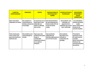 7
FUENTE DE
OPORTUNIDADES
MERCADEO VENTAS ORGNIZACIONES DE
INVESTIGACION Y
DISEÑO
CLIENTES ACTUALES Y
POTENCIALES
PROVEEDORES
INVENTORES Y
SOCIOS
COMERCIALES
Banco decorativo
elaborado con llantas
Este producto se
comercializara en
tiendasy almacenes
de prestigio
Se esperaque con el
banco para la sala
elaborado con
llantas se obtenga
altas ventas
Este diseñodel banco
de sala elaboradocon
llantas tendrá el fin de
reusar las llantas
usadas
Este producto será
enfocado a un
segmento de la
población que sea de
clase media baja
Los proveedores:
puestos de llantas
usadas
Socios comerciales:
almacenesde
venta de muebles
Porta maseta para
mesa o porta vela
para mesa hechacon
latillade atún
Este producto será
comercializadoen
tiendas
Espera que este
producto decorativo
tenga un
considerable
númerode ventas al
ser un adorno
llamativo
Estos productos
elaboradospor
distintasorganizaciones
con el finde reciclar.
Este producto
decorativo será
utilizadoen
restaurantes de
prestigio
Proveedores:
puestosde venta
de materia prima
reciclada
Socios comerciales:
Almacenesde
venta de productos
decorativos
 