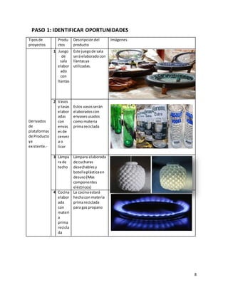 8
PASO 1: IDENTIFICAR OPORTUNIDADES
Tiposde
proyectos
Produ
ctos
Descripcióndel
producto
Imágenes
Derivados
de
plataformas
de Producto
ya
existente.-
1 Juego
de
sala
elabor
ado
con
llantas
Este juegode sala
será elaboradocon
llantasya
utilizadas.
2 Vasos
y tasas
elabor
adas
con
envas
esde
cervez
a o
licor
Estos vasosserán
elaboradoscon
envasesusados
como materia
primareciclada
3 Lámpa
ra de
techo
Lámpara elaborada
de cucharas
desechablesy
botellaplásticaen
desuso(Mas
componentes
eléctricos)
4 Cocina
elabor
ada
con
materi
a
prima
recicla
da
La cocinaestará
hechacon materia
primareciclada
para gas propano
 