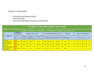 13
Proyectos seleccionados.
- Cocina economica de gas propano
- Lampara de pallet
- Vasos y tasa elaboradas xon cervezas y tasas de licor
Evaluar y dar prioridad a proyectos
Método de Evaluación: Estrategia Competitiva (La estrategia competitiva de una organización define un método básico de abordar
mercados y productos con respecto a la competencia.) Puntuaciones del 0 al 10
N
º
NOMBRE DEL
PRODUCTO
LIDERAZGO
TECNOLOGI
CO
LIDERAZGO DECOSTOS CONCENTRACIÓN EN EL CLIENTE IMITATIVA TOTAL EN PORCENTAJE.
EX
IS
TE
NO
EXISTE
COSTO DE
MANO DE
OBRA
MANEJA
SISTEMA DE
PRODUCCIÓN
USA METODOS
DE
MANUFACTURA
CLIENTES
NUEVOS
COMPRAS
MASIVAS
SEGMENTACIÓN
DE MERCADO
GRADO DE
INNOVACIÓN
SUMA. Alto Medio Bajo Total
1
COCINA
ECONOMICA DE
GAS PROPANO
- Bajo (1) Medio (2) Medio (2) Alto (3) Alto (3) Medio (2) Medio (2) Alto (3) 18 38% 50% 12% 100%
2
LAMPARA DE
PALLET
- Bajo (1) Bajo (1) Bajo (1) Medio (2) Alto (3) Alto (3) Medio (2) Bajo (1) 14 25% 25% 50% 100%
3
VASOS Y TASAS
ELABORADOSCON
ENVASES DE
CERVEZA O LICOR
- Bajo (1) Bajo (1) Bajo (1) Medio (2) Alto (3) Alto (3) Medio (2) Bajo (1) 14 25% 25% 50% 100%
 