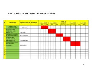 14
PASO 3: ASIGNAR RECURSOS Y PLANEAR TIEMPOS.
N ACTIVIDADES RESPONSAMBLES RECURSOS
TIEMPO
Febrero 2016 Marzo 20016 Abril 2016 Mayo 2016 Junio 2016
S 1 S 2 S 3 S 4 S 1 S 2 S 3 S 4 S 1 S 2 S 3 S 4 S 1 S 2 S 3 S 4 S 1 S 2 S 3 S 4
1
IDENTIFICAR
OPORTUNIDADES. JOSE DIAZ.
2
EVALUARY DAR
PRIORIDADA LOS
PROYECTOS. JUAN LOPEZ
3
ASIGNARRECURSOSY
PLANIFICARTIEMPOS. CRUZ ANTONIO.
4
CONTEMPLAR
PLANEACION DEL
ANTEPROYECTO. JOEL VANEGAS.
5
REFLECCIONAREN LOS
RECURSOS Y EL
PROCESO. ERIC FLORES.
6
7
8
9
10
 