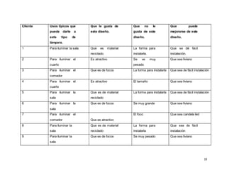 19
Cliente Usos típicos que
puede darle a
este tipo de
lámpara.
Que le gusta de
este diseño.
Que no le
gusta de este
diseño.
Que puede
mejorarse de este
diseño.
1 Para iluminar la sala Que es material
reciclado.
La forma para
instalarla.
Que se dé fácil
instalación.
2 Para iluminar el
cuarto
Es atractivo Se ve muy
pesado
Que sea liviano
3 Para iluminar el
comedor
Que es de focos La forma para instalarla Que sea de fácil instalación
4 Para iluminar el
cuarto
Es atractivo El tamaño Que sea liviano
5 Para iluminar la
sala
Que es de material
reciclado
La forma para instalarla Que sea de fácil instalación
6 Para iluminar la
sala
Que es de focos Se muy grande Que sea liviano
7 Para iluminar el
comedor Que es atractivo
El foco Que sea candela led
8 Para iluminar la
sala
Que es de material
reciclado
La forma para
instalarla
Que sea de fácil
instalación
9 Para iluminar la
sala
Que es de focos Se muy pesado Que sea liviano
 