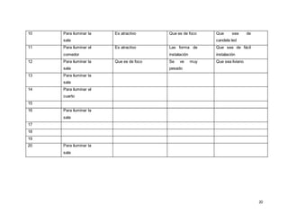 20
10 Para iluminar la
sala
Es atractivo Que es de foco Que sea de
candela led
11 Para iluminar el
comedor
Es atractivo Las forma de
instalación
Que sea de fácil
instalación
12 Para iluminar la
sala
Que es de foco Se ve muy
pesado
Que sea liviano
13 Para iluminar la
sala
14 Para iluminar el
cuarto
15
16 Para iluminar la
sala
17
18
19
20 Para iluminar la
sala
 