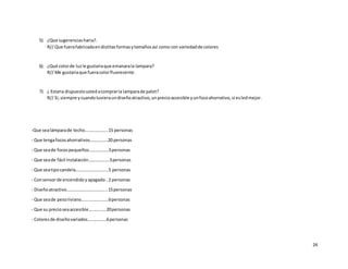 24
5) ¿Que sugerenciasharia?.
R// Que fuerafabricadaendistitasformasytamañosasi como con variedadde colores
6) ¿Qué colorde luzle gustariaque emanarala lampara?
R// Me gustariaque fueracolorfluorecente.
7) ¿ Estaria dispuestoustedacomprarla lamparade palet?
R// Si,siempre ycuandotuvieraundiseñoatractivo,unprecioaccesible yunfocoahorrativo,si esledmejor.
-Que sealámparade techo………………...15 personas
- Que tengafocosahorrativos…………….20 personas
- Que seade focospequeños………………5personas
- Que seade fácil instalación……………….3personas
- Que seatipocandela…………………………5 personas
- Consensorde encendidoyapagado..2 personas
- Diseñoatractivo……………………………....15personas
- Que seade pesoliviano……………..…….6personas
- Que su precioseaaccesible…………….20personas
- Coloresde diseñovariados……..………6personas
 