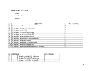26
IMPORTANCIA DE LASESTRELLAS
Primaria*
Segundaria**
Terciaria ***
N NECESIDAD IMPORTANCIA
1 La lampara es de foco ahorrativo *
2 la lampara es de precio accesible *
3 la lampara es de techo *
4 la lampara tiene diseño atractivo *
5 la lampara es de material durable **
6 la lampara es de focos pequeños ***
7 la lampara tiene iluminaria tipo candela ***
8 la lampara es de peso liviano ***
9 la lampara tiene diversidad de colores ***
10 la lampara es de fácil instalación ***
11 la lampara tiene sensor de encendido y apagado ***
N NECESIDAD IMPORTANCIA
1 la lampara es de precio accesible 1
2 la lampara tiene diseño atractivo 1
3 la lampara es de fácil instalación 1
 