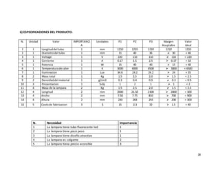 28
6) ESPECIFICACIONES DEL PRODUCTO.
N. Necesidad Importancia
1 La lampara tiene tubo fluorecente led 1
2 La lampara tiene poco peso 1
3 La lampara tiene diseño atractivo 1
4 La lampara es colgante 2
5 La lampara tiene precio accesible 3
N. Unidad Valor IMPORTANCI
A
Unidades P1 P2 P3 Margen
Aceptable
Valor
Ideal
1 1 Longituddel tubo 1 mm 1210 1210 1210 1210 1210
2 1 Diametrodel tubo 1 mm 31 40 36  30 < 40
3 1 Voltage 1 V 220 110 110  110 < 220
4 1 Corriente 1 A 0.17 1.5 2.5  0.17 < 10
5 1 Potencia 1 W 15 40 40  15 < 40
6 1 Temperaturade calor 1 K 3000 4000 6500  3000 < 6500
7 1 Iluminacion 1 Lux 34.6 24.2 24.2  24 < 35
8 2 Masa total 1 Kg 1.5 2.5 2.0  1.5 < 2.5
9 2 Densidaddel material 1 g/cm3 0.3 0.4 0.9  0.3 < 0.9
10 3 Presentacion 1 Subj 1 2 1  1 < 2
11 4 Masa de la lampara 2 Kg 1.5 2.5 2.0  1.5 < 2.5
12 4 Longitud 2 mm 2000 21.50 2300  2000 < 300
13 4 Ancho 2 mm 7.50 7.75 810  700 < 900
14 4 Altura 2 mm 220 283 255  200 < 300
15 5 Costode fabricacion 3 $ 15 2.3 32  1.5 < 40
 