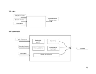 29
Caja negra.
Caja transparente.
Madera de
pallets
Sistema electrico
Encendido.
Dispositivo de
iluminaria
Diseño del producto
Energia electrica
Interruptor
Iluminacion con
dedecoracion
Tubo fluorecente
Tubo fluorecente
Energiaelectrica
Interruptor
Lampara
 