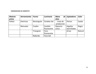 30
7)GENERACION DE COMCEPTO
Materia
prima
Herramientas Forma Luminaria Mano de
obra
Sujetadores Color
Pallets Electricas Rectangular Candela led Linea de
produccion
Pernos Caoba
Manuales Cuadra Candela
fluorecente
Operario
unico
Argollas
atornilladas
Negro
Triangular Foco
fluorecente
Arnez Natural
Redonda Foco led
 