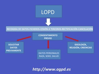 LOPD
RECOGIDA DE DATOS-FICHEROS-CESIÓN A TERCEROS-RECTIFICACIÓN-CANCELACIÓN
SOLICITAR
DATOS
PREVIAMENTE
DATOS PERSONALES
RAZA, SEXO, SALUD
IDEOLOGÍA,
RELIGIÓN, CREENCIAS
CONSENTIMIENTO
PREVIO
http://www.agpd.es
 