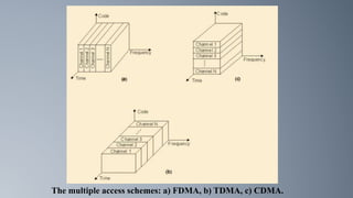 The multiple access schemes: a) FDMA, b) TDMA, c) CDMA.
 