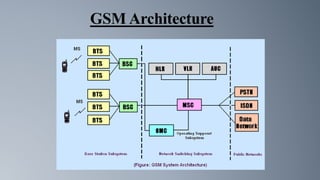 GSM Architecture
 
