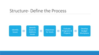 Structure- Define the Process
Identify
Issues
Identify
Goals to
Address
Issues
Objectives
for Goals
Evaluate
Programs &
Projects
Develop
Budget
Workplans
 