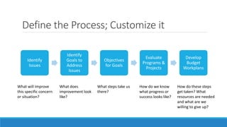 Define the Process; Customize it
Identify
Issues
Identify
Goals to
Address
Issues
Objectives
for Goals
Evaluate
Programs &
Projects
Develop
Budget
Workplans
What will improve
this specific concern
or situation?
What does
improvement look
like?
What steps take us
there?
How do we know
what progress or
success looks like?
How do these steps
get taken? What
resources are needed
and what are we
willing to give up?
 