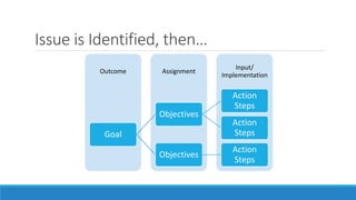 Issue is Identified, then…
Input/
Implementation
AssignmentOutcome
Goal
Objectives
Action
Steps
Action
Steps
Objectives
Action
Steps
 