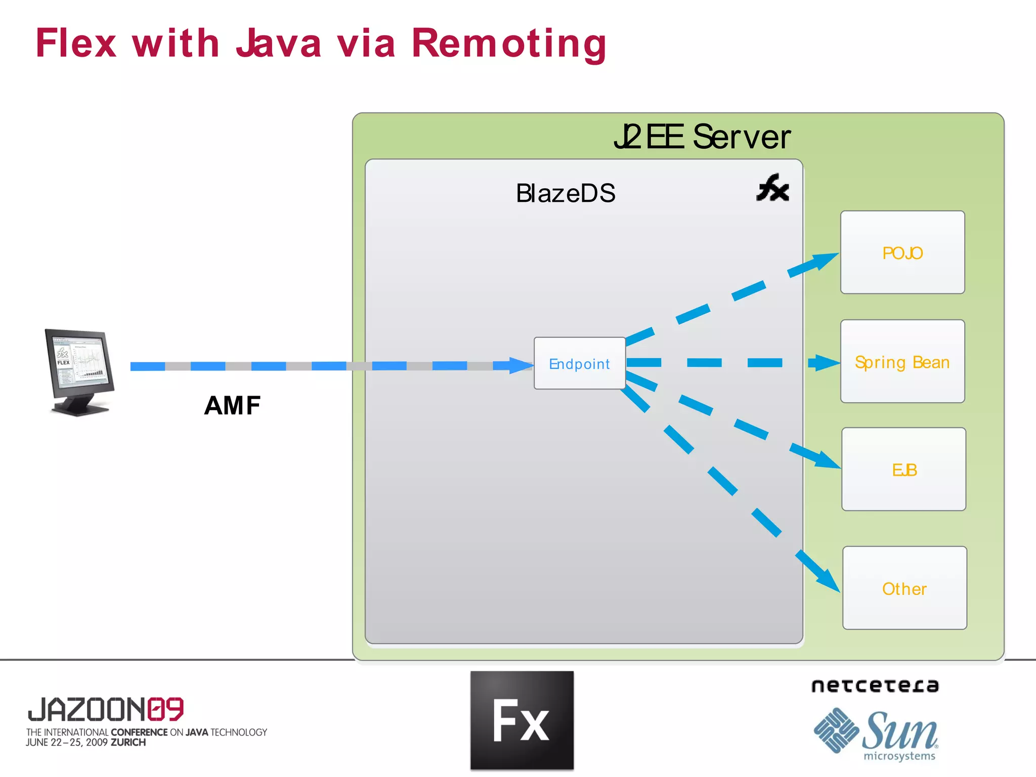 Flex with Java via Remoting

                                   J2EE Server
                      BlazeDS

                                                    POJO




                        Endpoint                 Spring Bean

         AMF
Client
                                                     EJB




                                                    Other
 