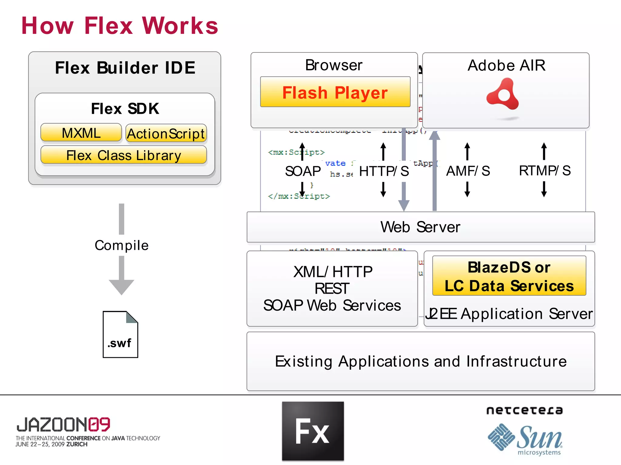 How Flex Works
  Flex Builder IDE              Browser and ActionScript AIR
                                   MXML           Adobe
                             Flash Player
      Flex SDK
  MXML      ActionScript
   Flex Class Library
                             SOAP      HTTP/ S      AMF/ S    RTMP/ S



                                          Web Server
       Compile
                              XML/ HTTP               BlazeDS or
                                 REST              LC Data Services
                           SOAP Web Services
                                                 J2EE Application Server
         .swf
                            Ex isting Applications and Infrastructure
 