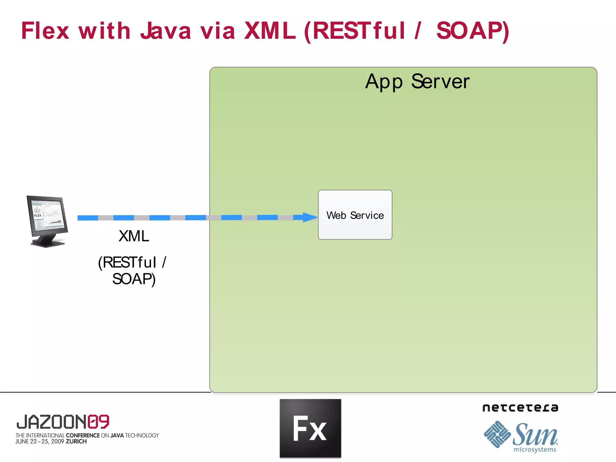 Flex with Java via XML (RESTful / SOAP)

                               App Server




                        Web Service

            XML
Client   (RESTful /
           SOAP)
 