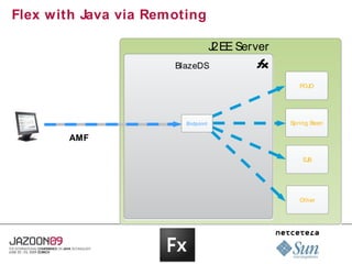 Flex with Java via Remoting

                                   J2EE Server
                      BlazeDS

                                                    POJO




                        Endpoint                 Spring Bean

         AMF
Client
                                                     EJB




                                                    Other
 