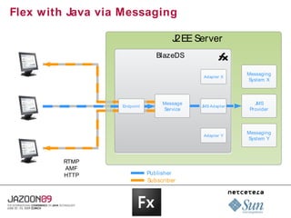 Flex with Java via Messaging

                                     J2EE Server
                                BlazeDS

                                                           Messaging
                                             Adapter X
                                                           System X



                                  Message                     JMS
                  Endpoint                  JMS Adapt er
                                  Service                   Provider



                                                           Messaging
                                             Adapter Y
                                                           System Y



         RTMP
         AMF
         HTTP                Publisher
                             Subscriber
 