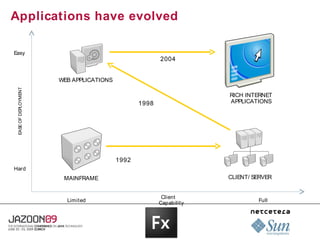 Applications have evolved

Easy
                                                       2004


                      WEB APPLICATIONS
 EASE OF DEPLOYMENT




                                                                    RICH INTERNET
                                                1998                APPLICATIONS




                                         1992
Hard
                       MAINFRAME                                    CLIENT/ SERVER


                                                        Client
                        Limited                        Capability            Full
 