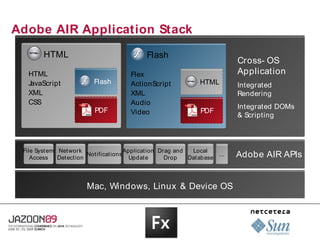 Adobe AIR Application Stack
        HTML                                 Flash
                                                                             Cross- OS
  HTML                                  Flex                                 Application
  JavaScript              Flash         ActionScript             HTML        Integrated
  XML                                   XML                                  Rendering
  CSS                                   Audio
                                                                             Integrated DOMs
                          PDF           Video                    PDF
                                                                             & Scripting



 File Syst em Network                   Applicat ion Drag and  Local
    Access    Detect ion
                         Not ifications
                                          Update       Drop   Database
                                                                       ...   Adobe AIR APIs


                        Mac, Windows, Linux & Device OS
 