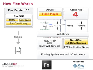How Flex Works
  Flex Builder IDE              Browser and ActionScript AIR
                                   MXML           Adobe
                             Flash Player
      Flex SDK
  MXML      ActionScript
   Flex Class Library
                             SOAP      HTTP/ S      AMF/ S    RTMP/ S



                                          Web Server
       Compile
                              XML/ HTTP               BlazeDS or
                                 REST              LC Data Services
                           SOAP Web Services
                                                 J2EE Application Server
         .swf
                            Ex isting Applications and Infrastructure
 