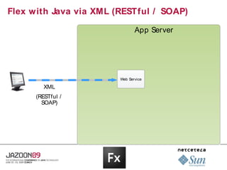 Flex with Java via XML (RESTful / SOAP)

                               App Server




                        Web Service

            XML
Client   (RESTful /
           SOAP)
 