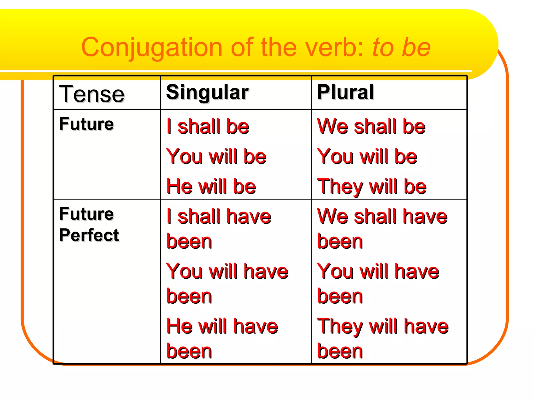 Conjugation of the verb:  to be Tense Singular Plural Future I shall be You will be He will be We shall be You will be They will be Future Perfect I shall have been You will have been He will have been We shall have been You will have been They will have been 