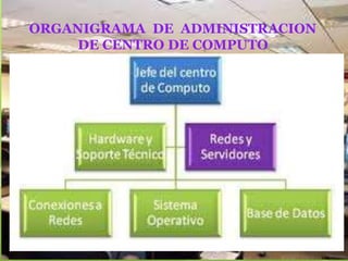 ORGANIGRAMA DE ADMINISTRACION 
DE CENTRO DE COMPUTO 
 
