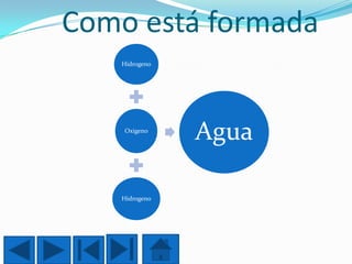 Como está formada
Hidrogeno

Oxigeno

Hidrogeno

Agua

 