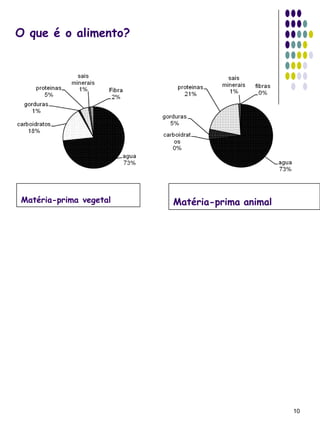 O que é o alimento?




Matéria-prima vegetal   Matéria-prima animal




                                               10
 