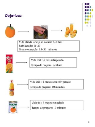 Objetivos:




       Vida útil da laranja in natura: 5-7 dias
       Refrigerada: 15-20
       Tempo operação: 15- 30 minutos


                  Vida útil: 30 dias refrigerado
                  Tempo de preparo: nenhum




                 Vida útil: 12 meses sem refrigeração
                 Tempo de preparo: 10 minutos




                  Vida útil: 6 meses congelado
                  Tempo de preparo: 10 minutos




                                                        7
 