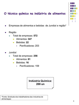 O técnico químico na indústria de alimentos



        Empresas de alimentos e bebidas de Jundiaí e região*

        Região
           Total de empresas: 572
             Alimentos: 347

             Bebidas: 22

                 Panificadoras: 203


        Jundiaí
           Total de empresas: 256
             Alimentos: 81

             Bebidas: 16

                 Panificadoras: 159




                                  Indústria Química:
                                       200 un



*Fonte: Sindicato dos trabalhadores das industrias de
alimentaçao
                                                                9
 