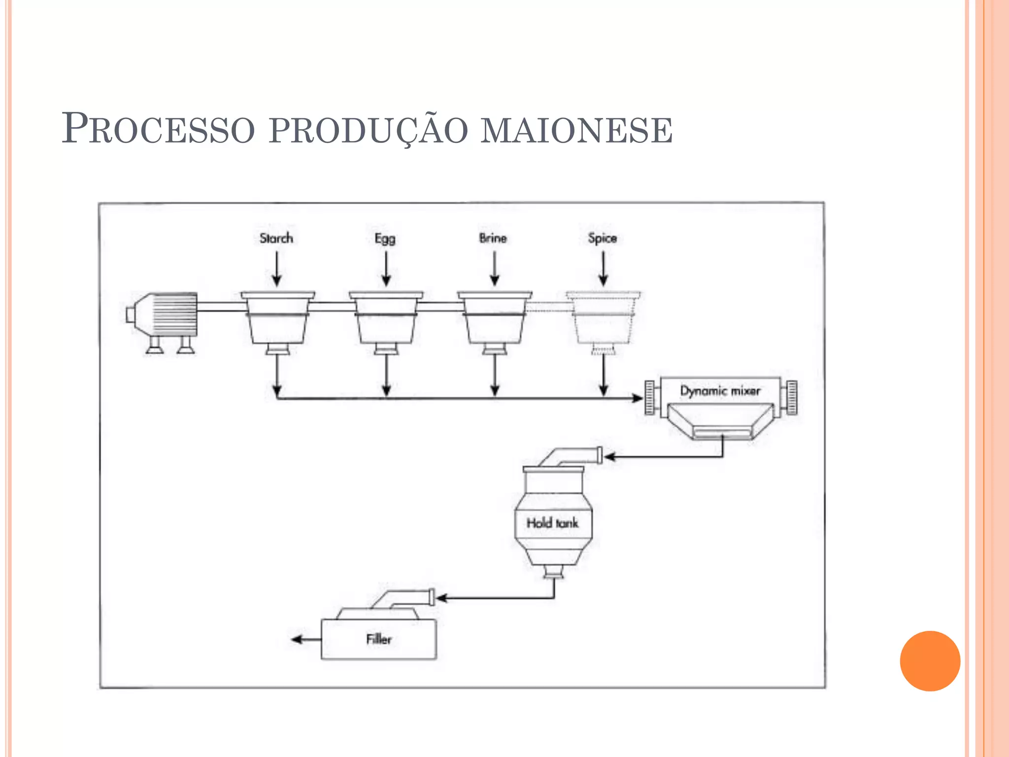 PROCESSO PRODUÇÃO MAIONESE
 
